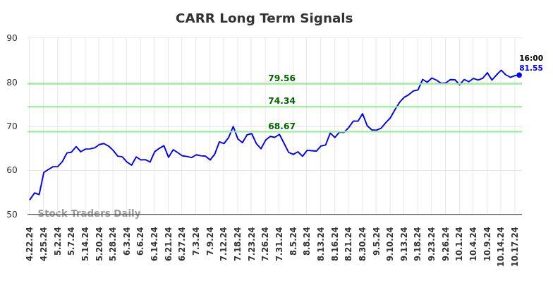 CARR Long Term Analysis for October 20 2024