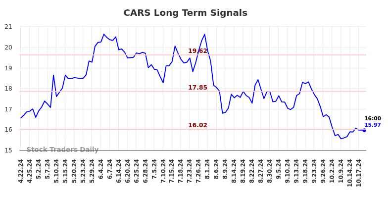 CARS Long Term Analysis for October 20 2024