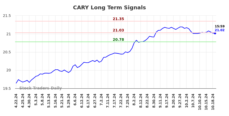 CARY Long Term Analysis for October 20 2024