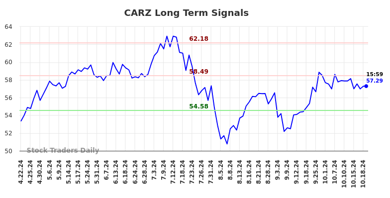 CARZ Long Term Analysis for October 20 2024