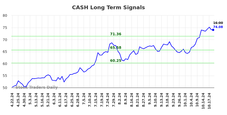 CASH Long Term Analysis for October 20 2024