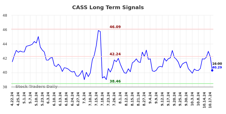 CASS Long Term Analysis for October 20 2024