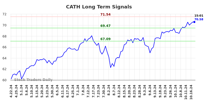 CATH Long Term Analysis for October 20 2024