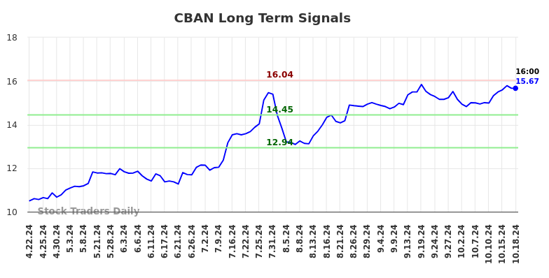 CBAN Long Term Analysis for October 20 2024