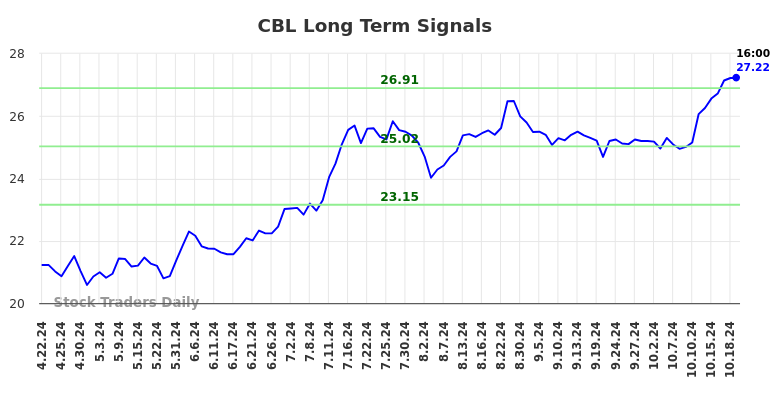 CBL Long Term Analysis for October 20 2024