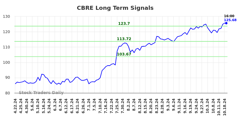 CBRE Long Term Analysis for October 20 2024