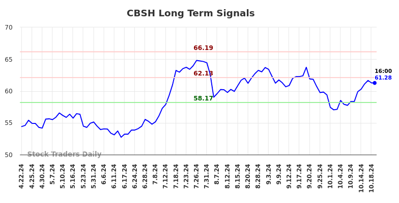 CBSH Long Term Analysis for October 20 2024