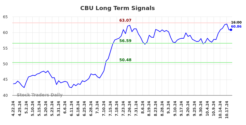 CBU Long Term Analysis for October 20 2024