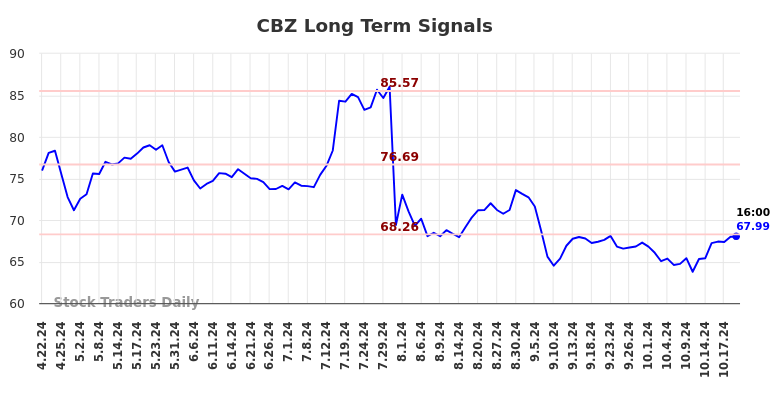 CBZ Long Term Analysis for October 20 2024