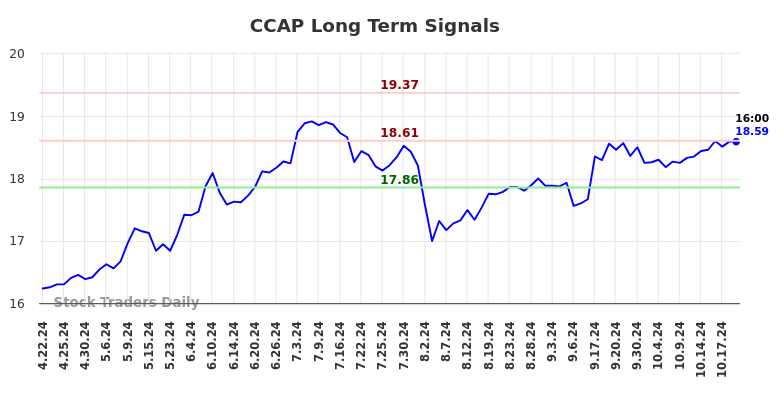 CCAP Long Term Analysis for October 20 2024