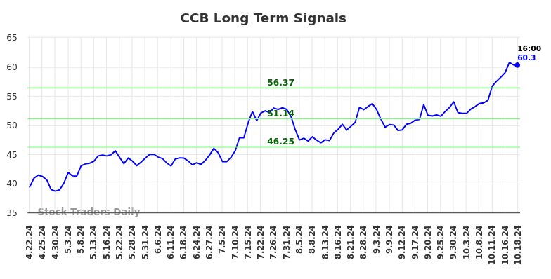 CCB Long Term Analysis for October 20 2024