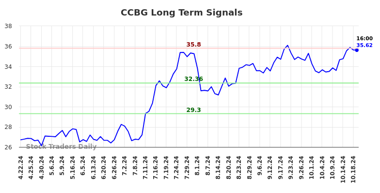 CCBG Long Term Analysis for October 20 2024