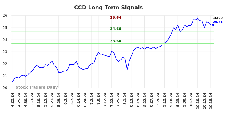 CCD Long Term Analysis for October 20 2024