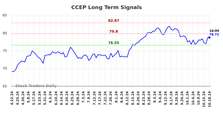 CCEP Long Term Analysis for October 20 2024