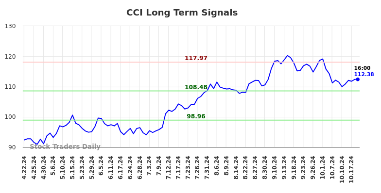 CCI Long Term Analysis for October 20 2024