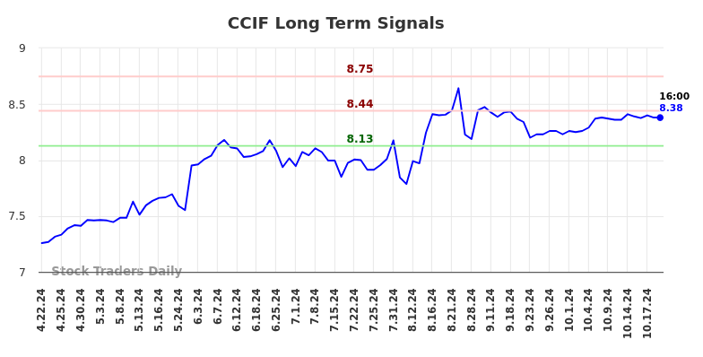 CCIF Long Term Analysis for October 20 2024