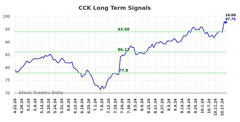 CCK Long Term Analysis for October 20 2024