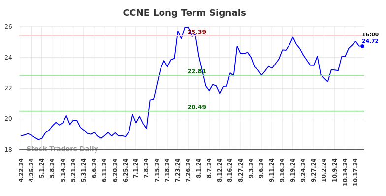 CCNE Long Term Analysis for October 20 2024