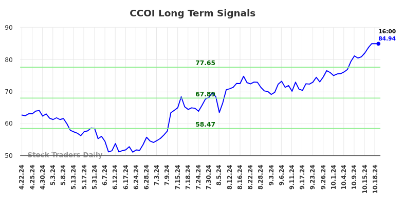 CCOI Long Term Analysis for October 20 2024