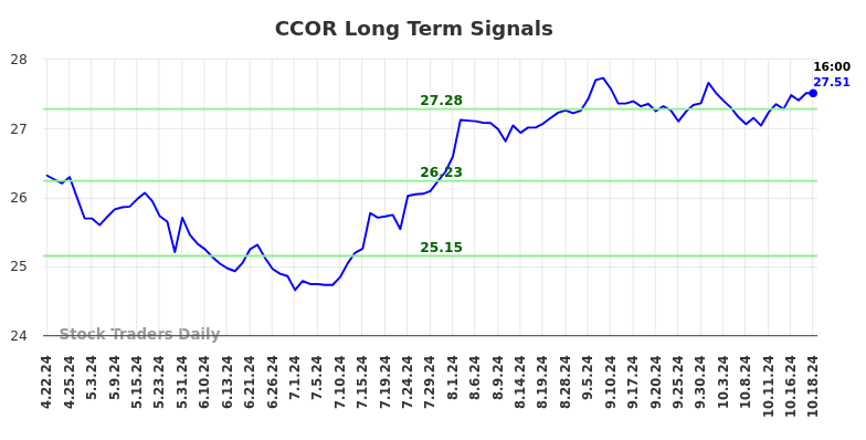 CCOR Long Term Analysis for October 20 2024