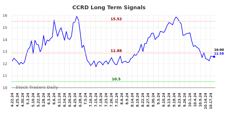 CCRD Long Term Analysis for October 20 2024