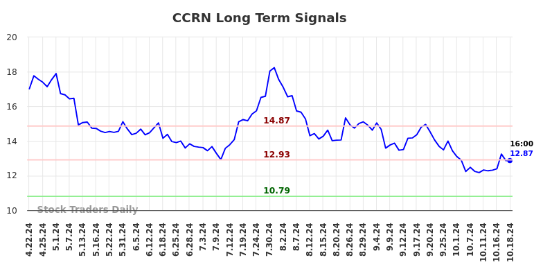 CCRN Long Term Analysis for October 20 2024