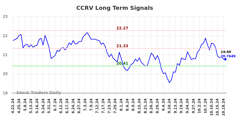 CCRV Long Term Analysis for October 20 2024