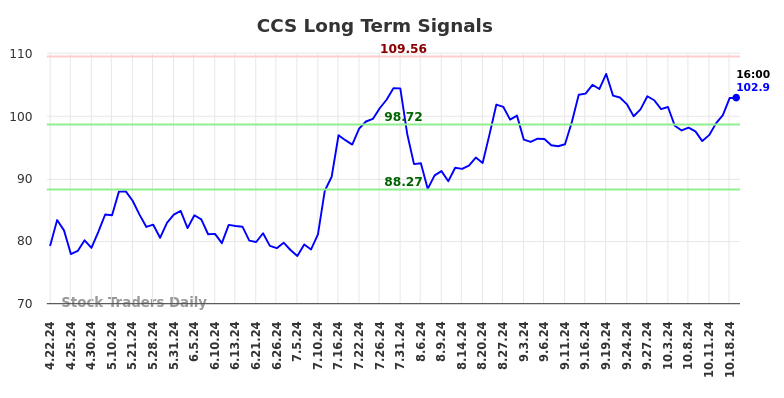 CCS Long Term Analysis for October 20 2024