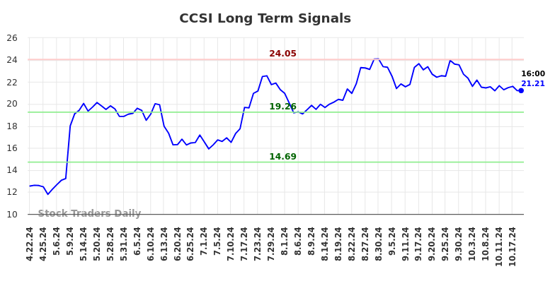 CCSI Long Term Analysis for October 20 2024