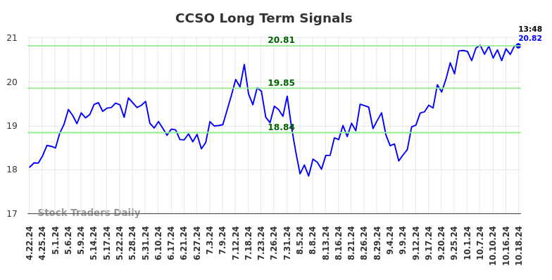 CCSO Long Term Analysis for October 20 2024