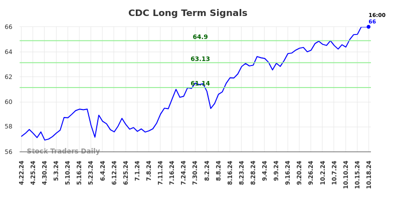 CDC Long Term Analysis for October 20 2024