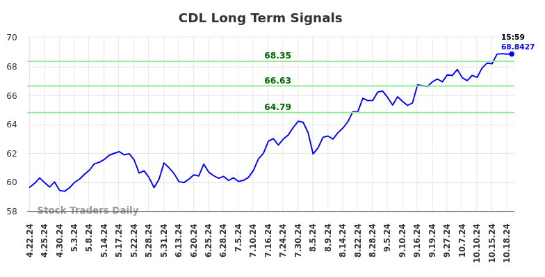 CDL Long Term Analysis for October 20 2024