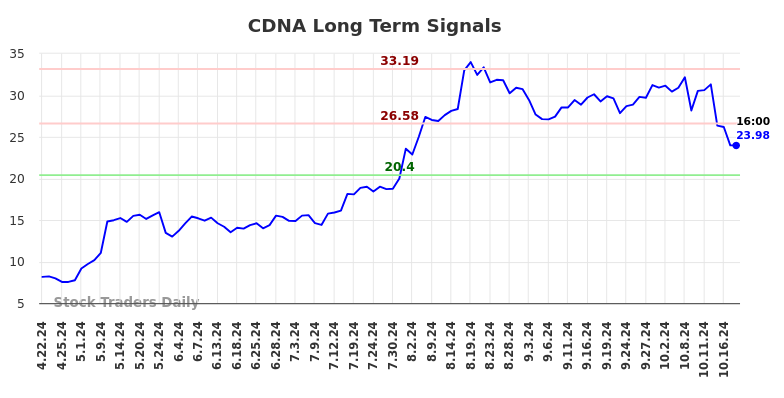 CDNA Long Term Analysis for October 20 2024