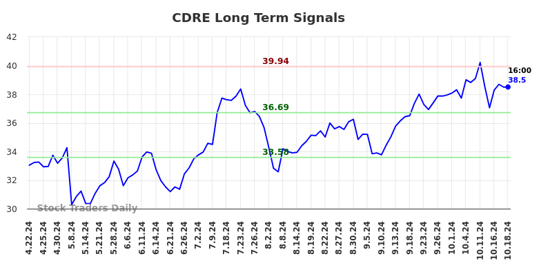 CDRE Long Term Analysis for October 20 2024