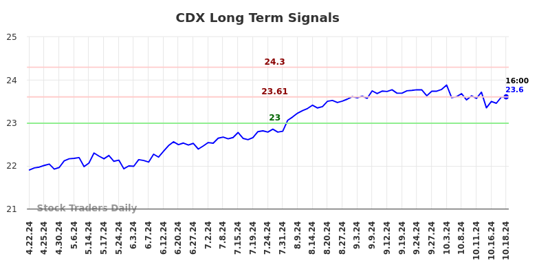 CDX Long Term Analysis for October 20 2024