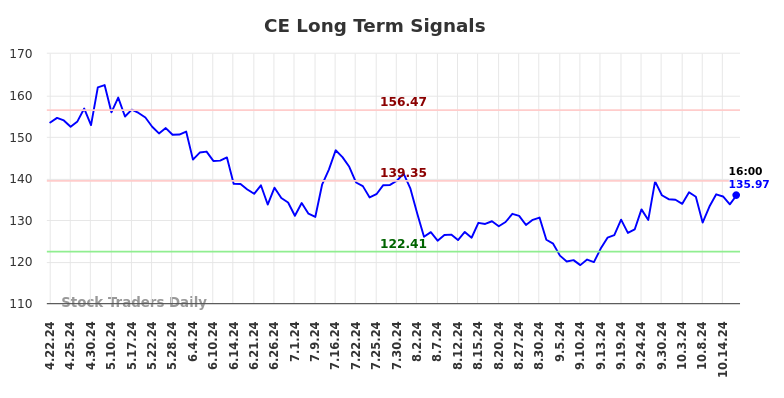 CE Long Term Analysis for October 20 2024