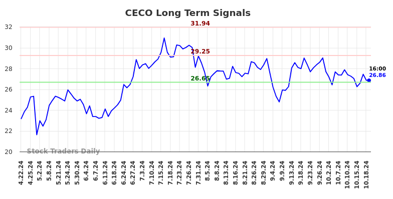 CECO Long Term Analysis for October 20 2024