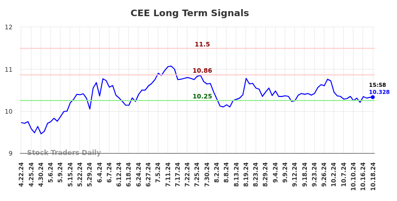 CEE Long Term Analysis for October 20 2024