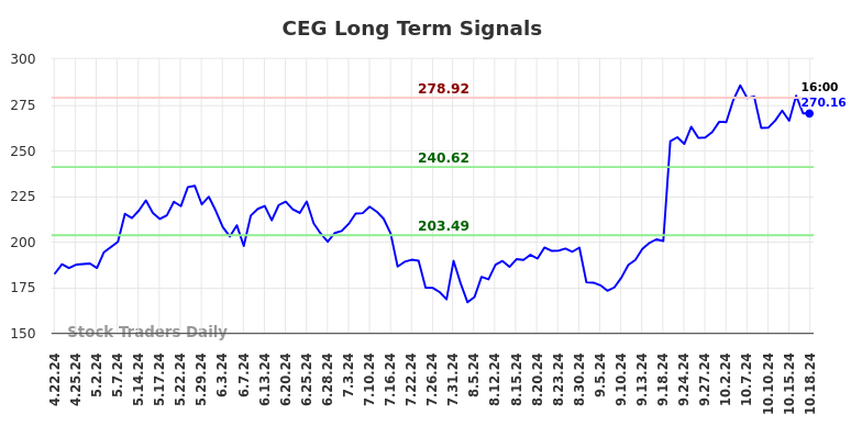 CEG Long Term Analysis for October 20 2024