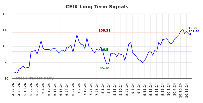 CEIX Long Term Analysis for October 20 2024