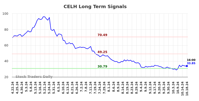 CELH Long Term Analysis for October 20 2024