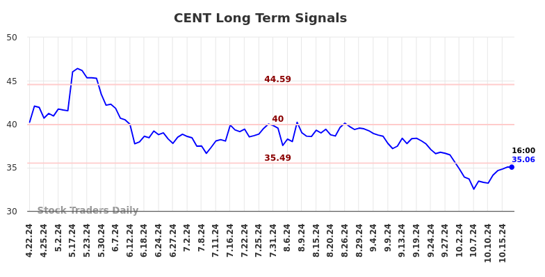 CENT Long Term Analysis for October 20 2024