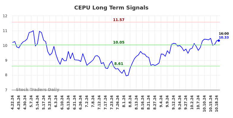 CEPU Long Term Analysis for October 20 2024