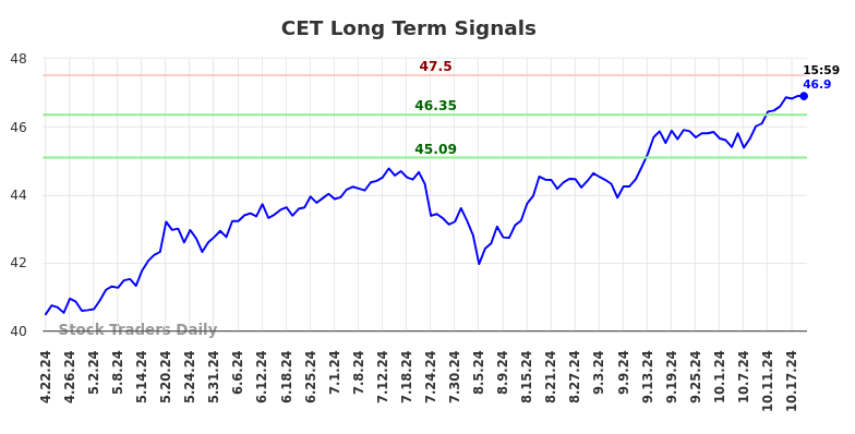 CET Long Term Analysis for October 20 2024