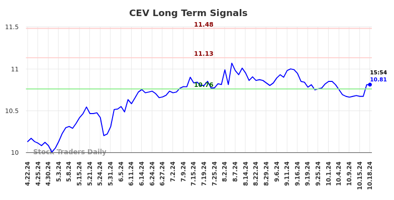 CEV Long Term Analysis for October 20 2024