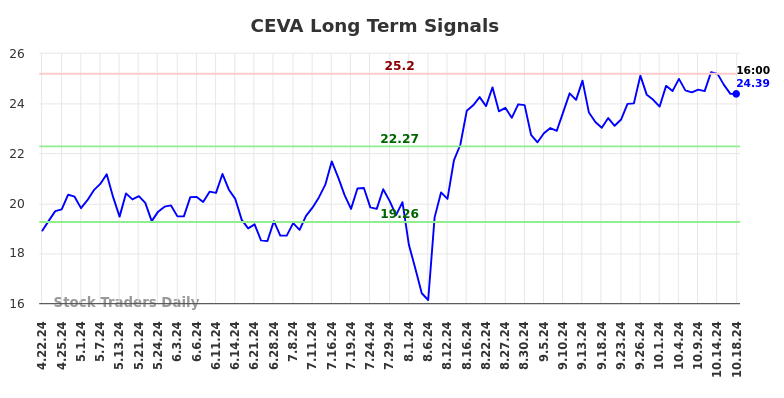 CEVA Long Term Analysis for October 20 2024