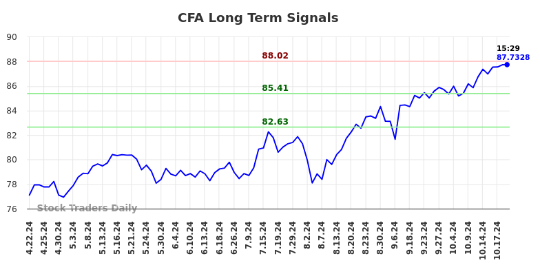 CFA Long Term Analysis for October 20 2024