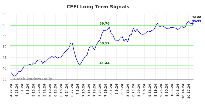 CFFI Long Term Analysis for October 20 2024