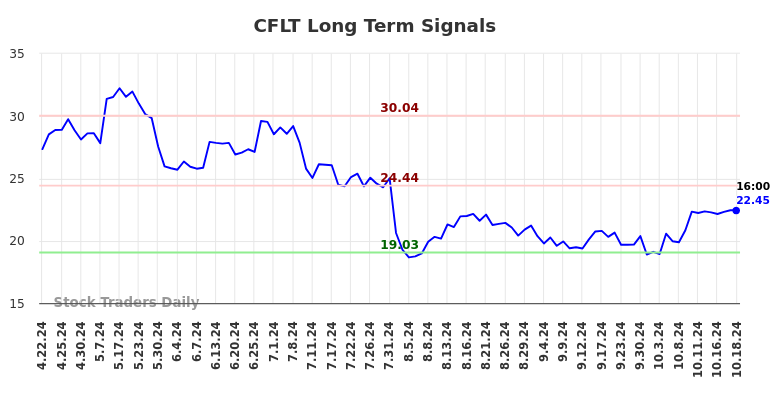 CFLT Long Term Analysis for October 20 2024