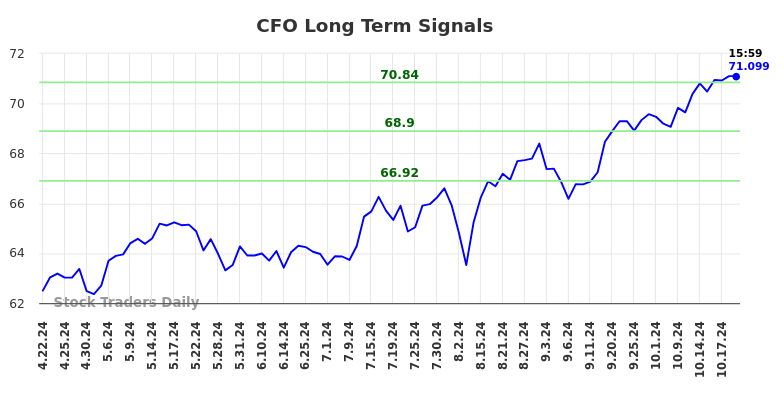 CFO Long Term Analysis for October 20 2024